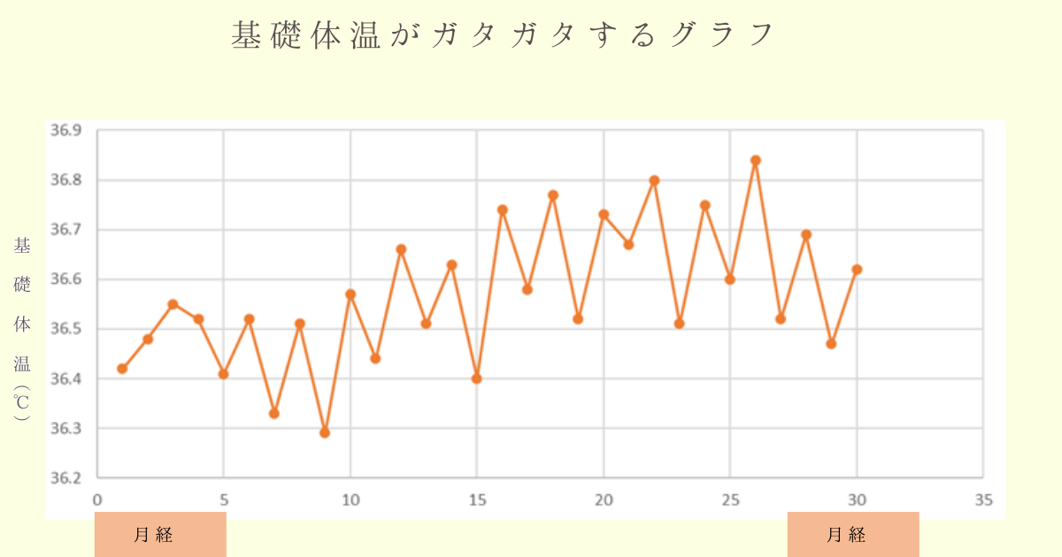 ガタガタして変動が激しいタイプの 基礎体温グラフ (3).png