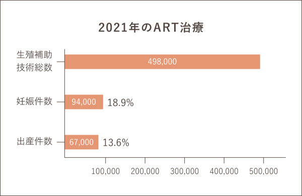 2017年のART治療