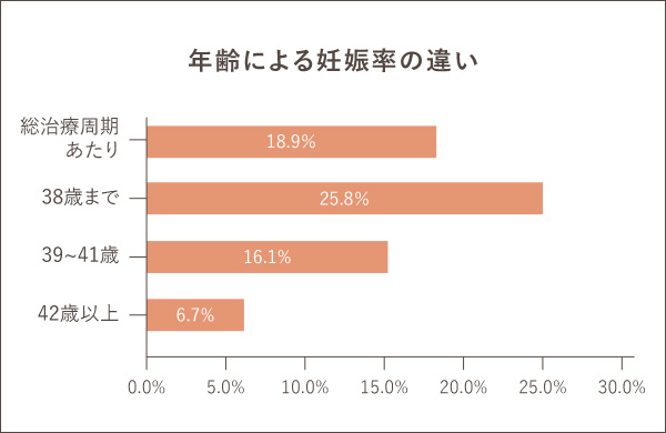 年齢による妊娠率の違い