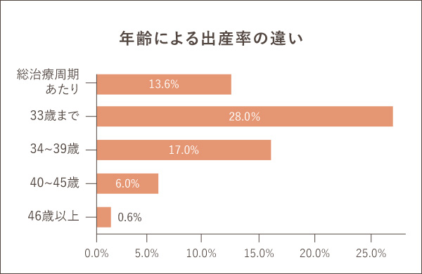 年齢による出産率の違い