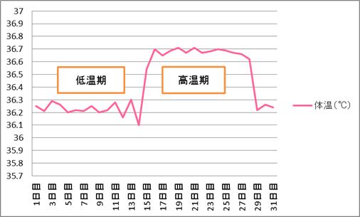 基礎体温のパターン01