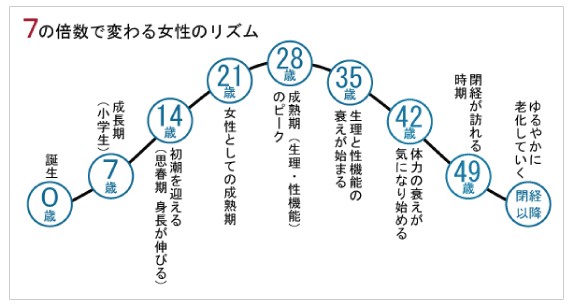 7の倍数で変わる女性のリズム